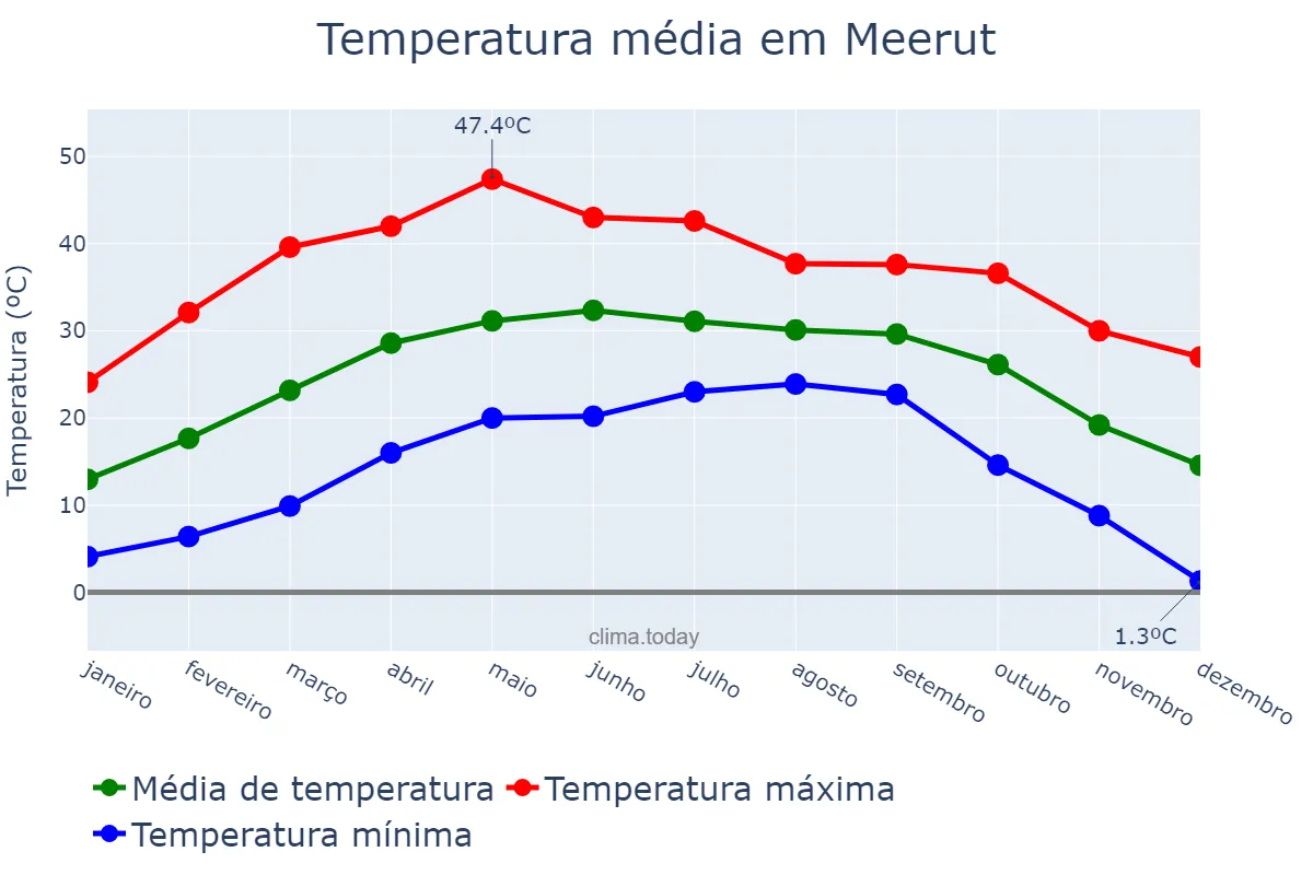 Temperatura anual em Meerut, Uttar Pradesh, IN