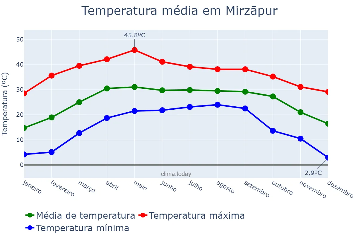 Temperatura anual em Mirzāpur, Uttar Pradesh, IN