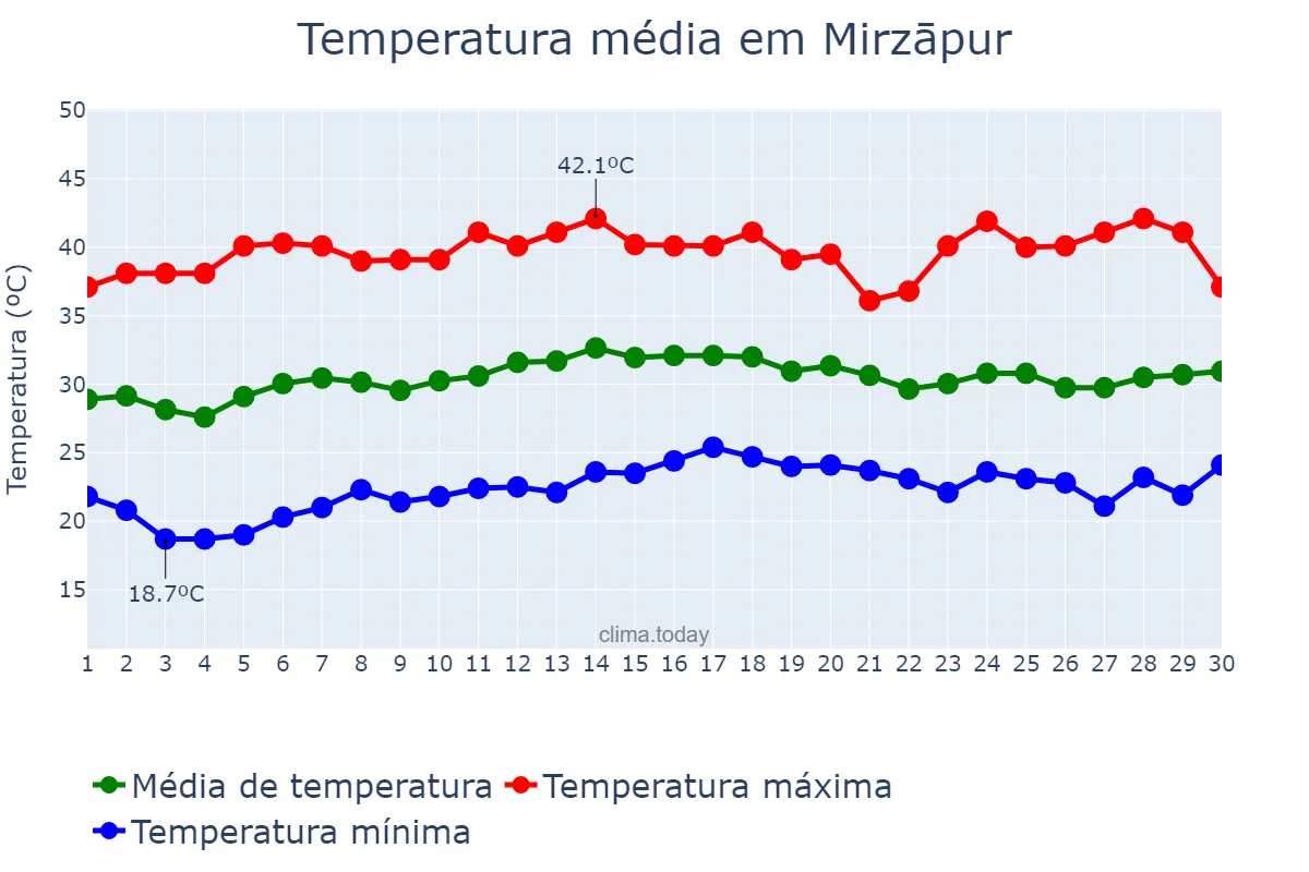 Temperatura em abril em Mirzāpur, Uttar Pradesh, IN