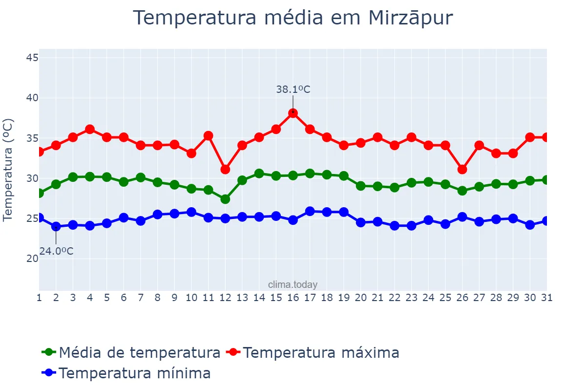 Temperatura em agosto em Mirzāpur, Uttar Pradesh, IN