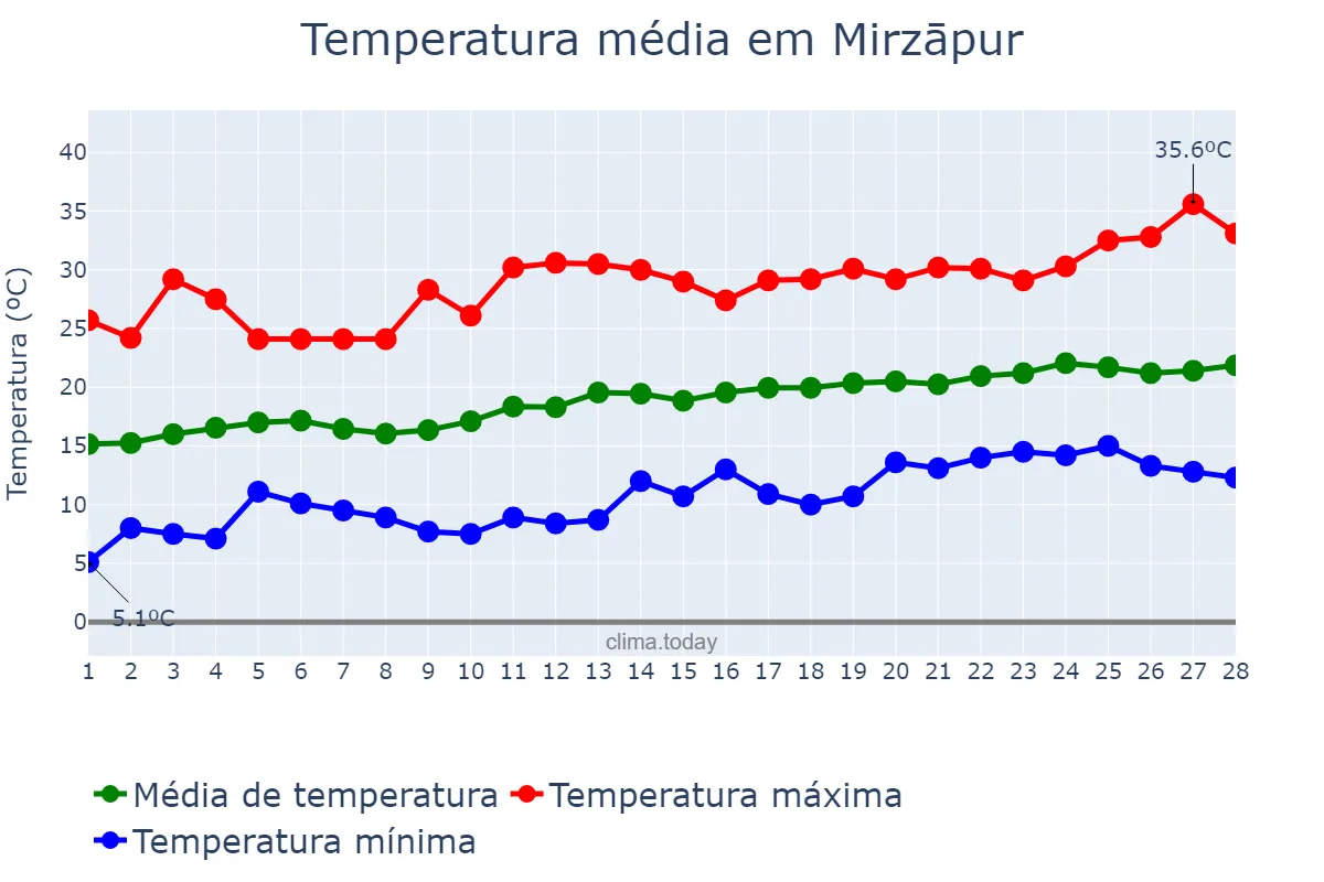 Temperatura em fevereiro em Mirzāpur, Uttar Pradesh, IN