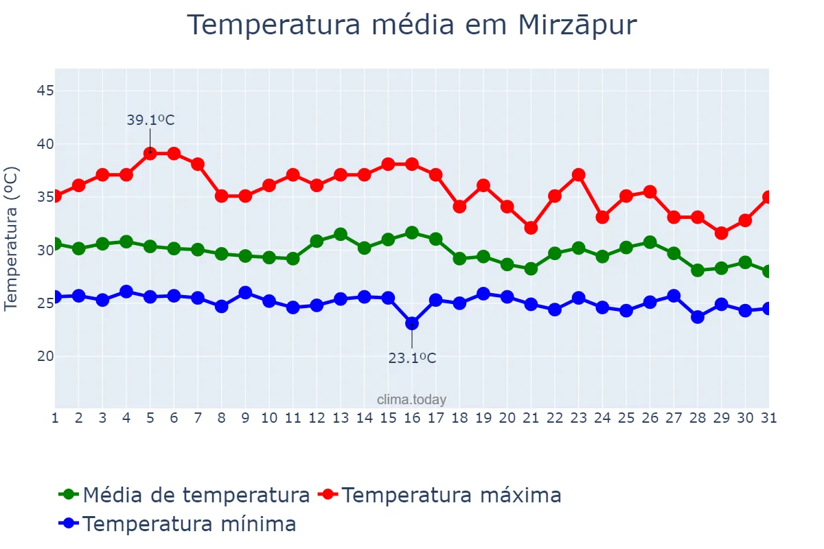 Temperatura em julho em Mirzāpur, Uttar Pradesh, IN
