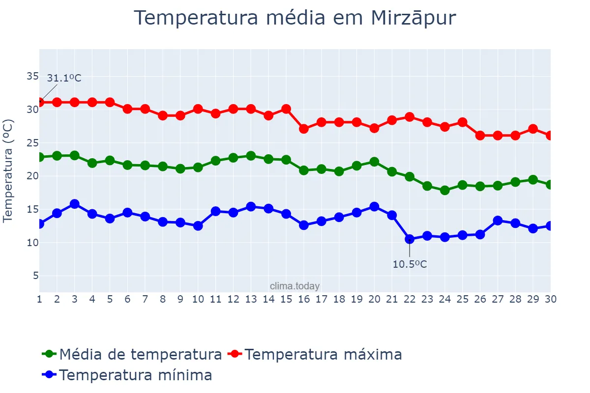 Temperatura em novembro em Mirzāpur, Uttar Pradesh, IN