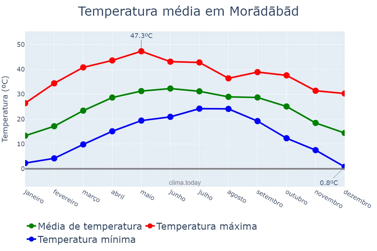 Temperatura anual em Morādābād, Uttar Pradesh, IN
