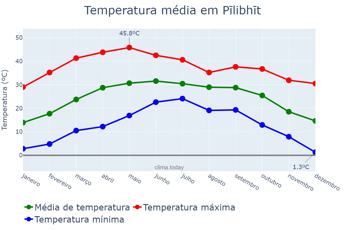 Temperatura anual em Pīlibhīt, Uttar Pradesh, IN