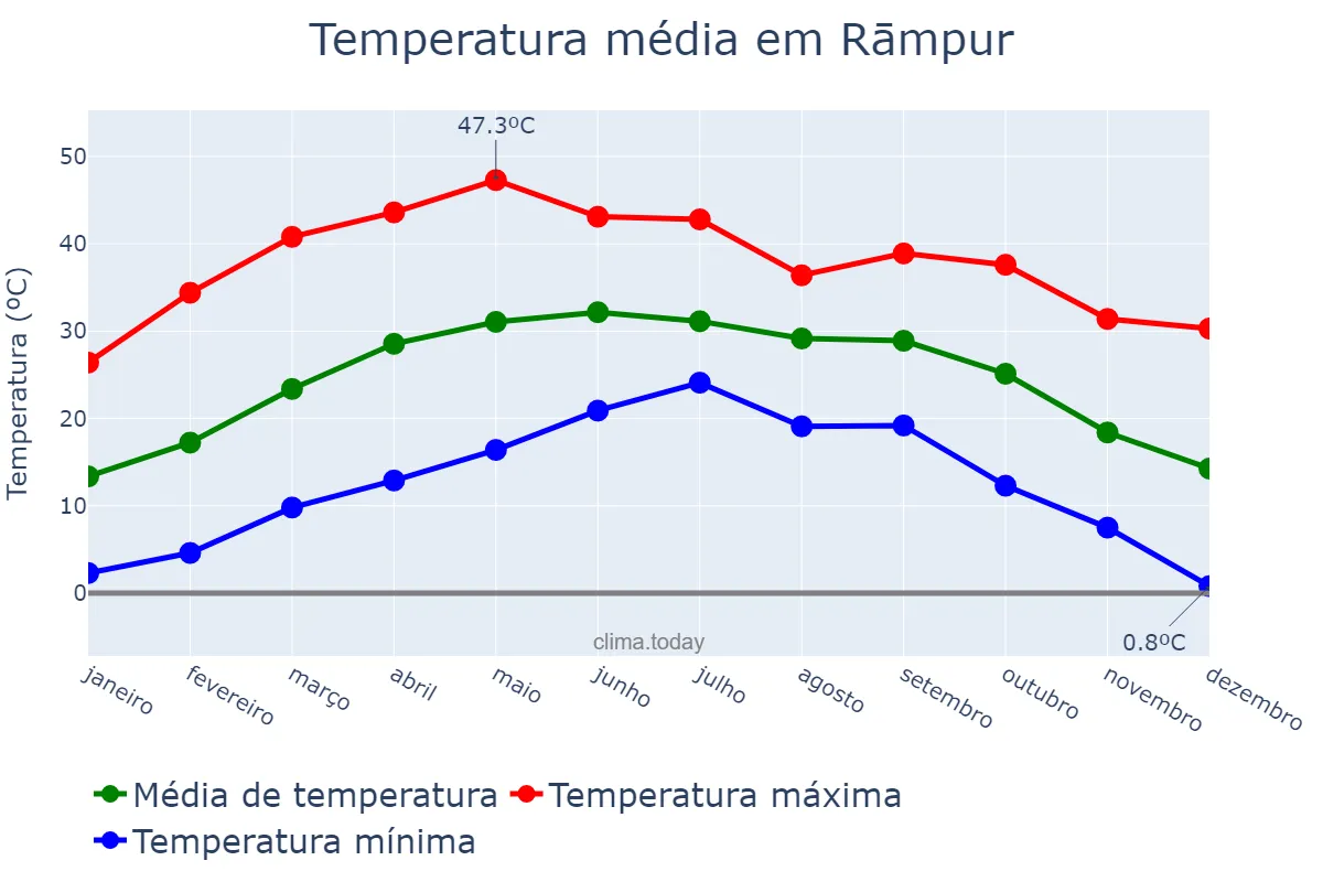 Temperatura anual em Rāmpur, Uttar Pradesh, IN
