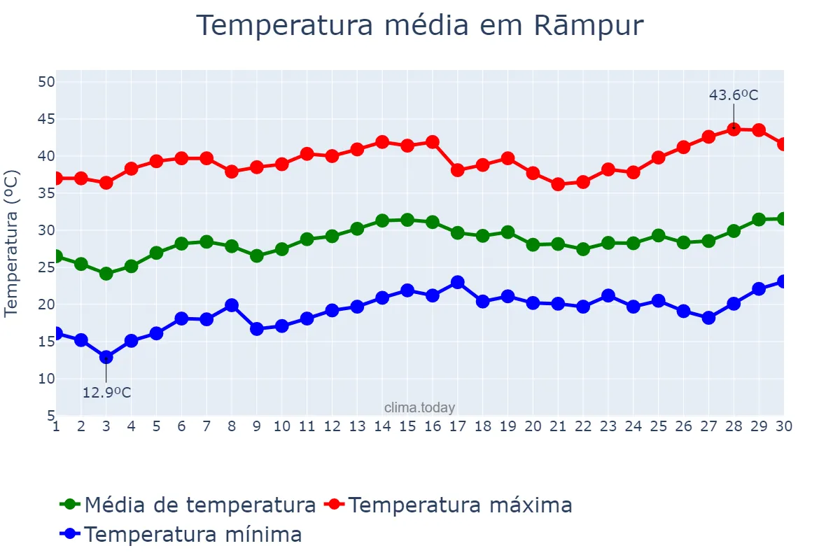 Temperatura em abril em Rāmpur, Uttar Pradesh, IN
