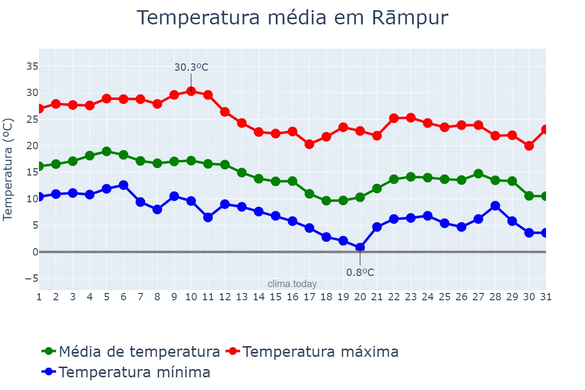 Temperatura em dezembro em Rāmpur, Uttar Pradesh, IN