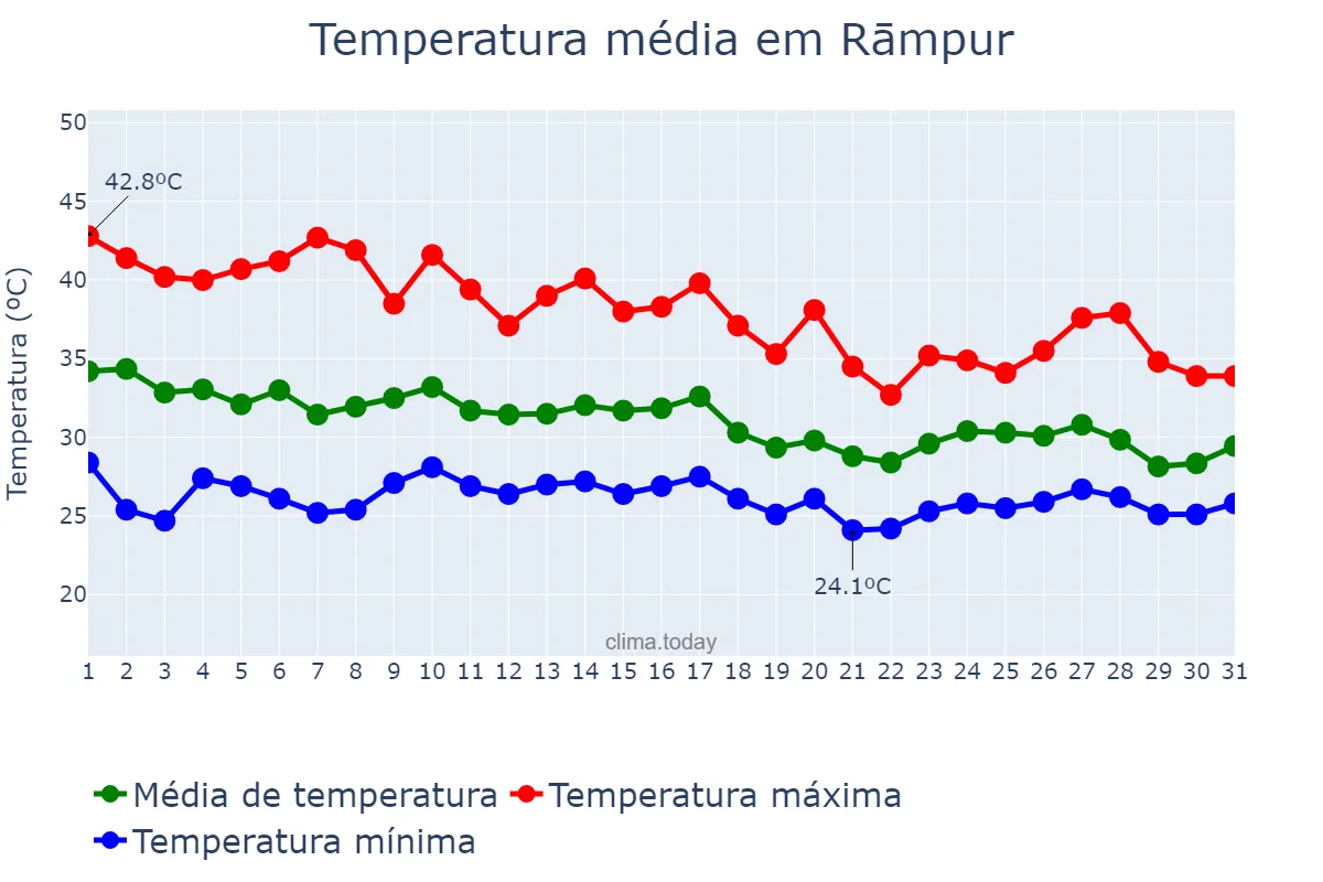 Temperatura em julho em Rāmpur, Uttar Pradesh, IN