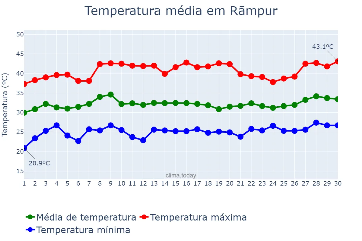Temperatura em junho em Rāmpur, Uttar Pradesh, IN