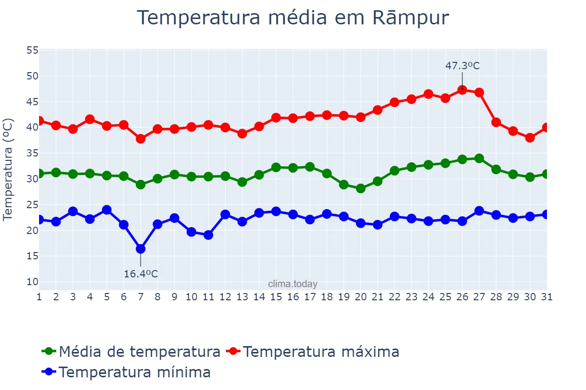 Temperatura em maio em Rāmpur, Uttar Pradesh, IN