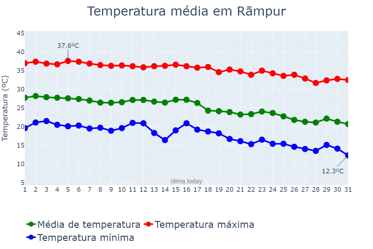Temperatura em outubro em Rāmpur, Uttar Pradesh, IN