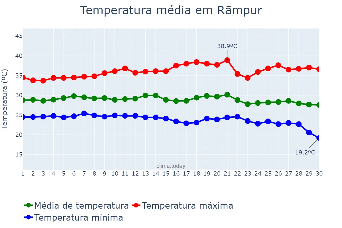 Temperatura em setembro em Rāmpur, Uttar Pradesh, IN