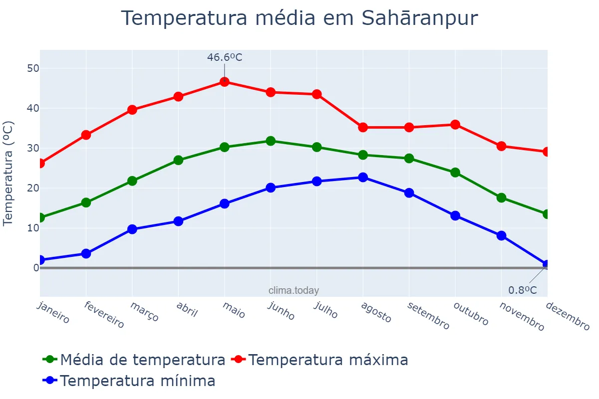 Temperatura anual em Sahāranpur, Uttar Pradesh, IN