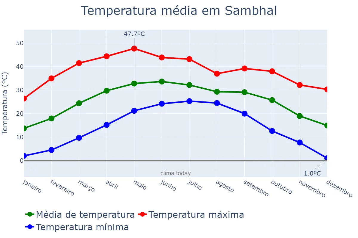 Temperatura anual em Sambhal, Uttar Pradesh, IN