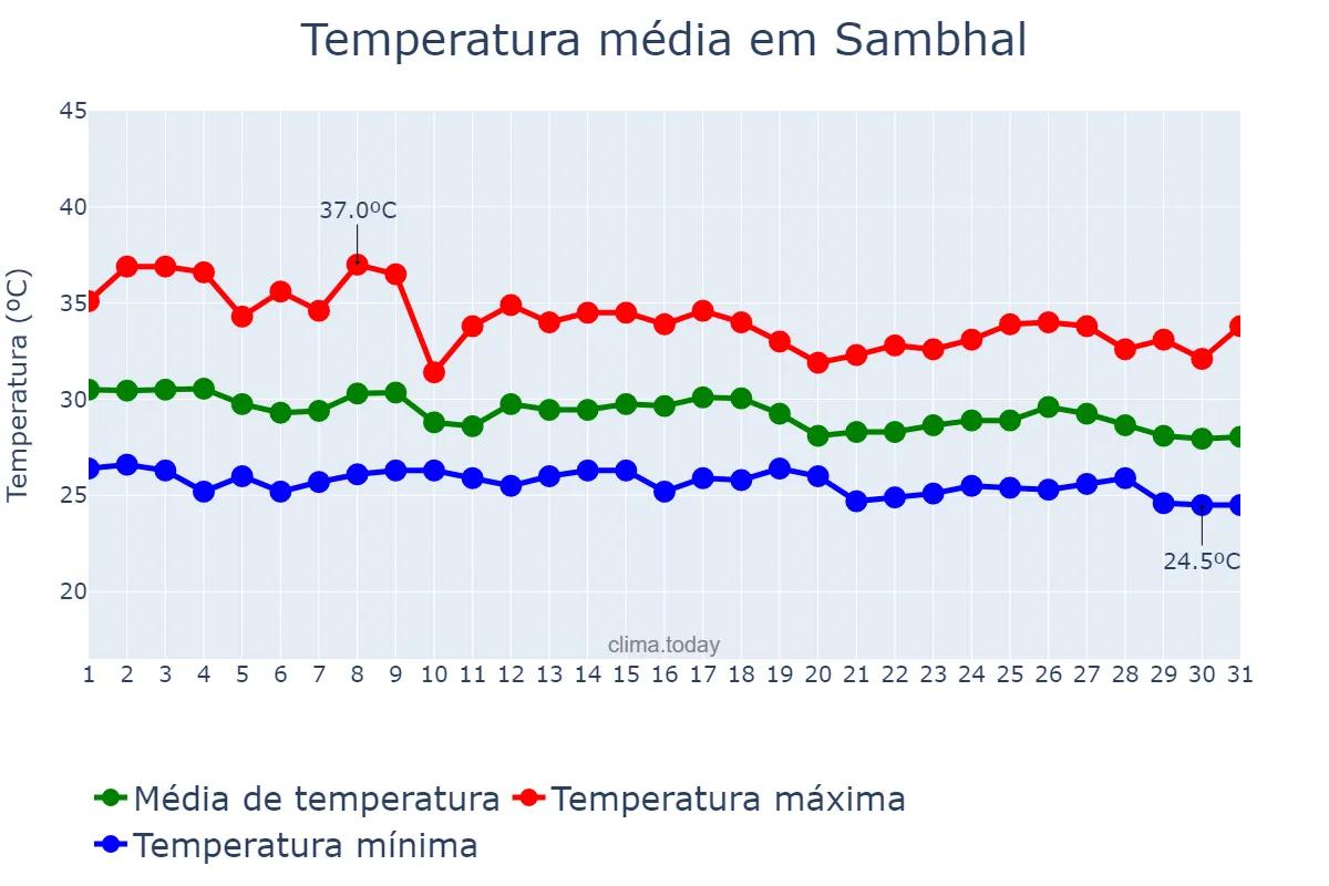 Temperatura em agosto em Sambhal, Uttar Pradesh, IN