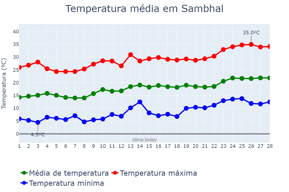 Temperatura em fevereiro em Sambhal, Uttar Pradesh, IN