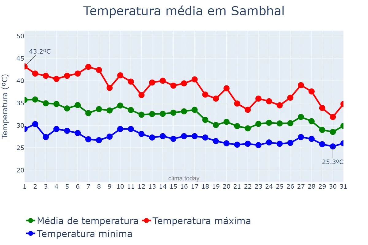 Temperatura em julho em Sambhal, Uttar Pradesh, IN