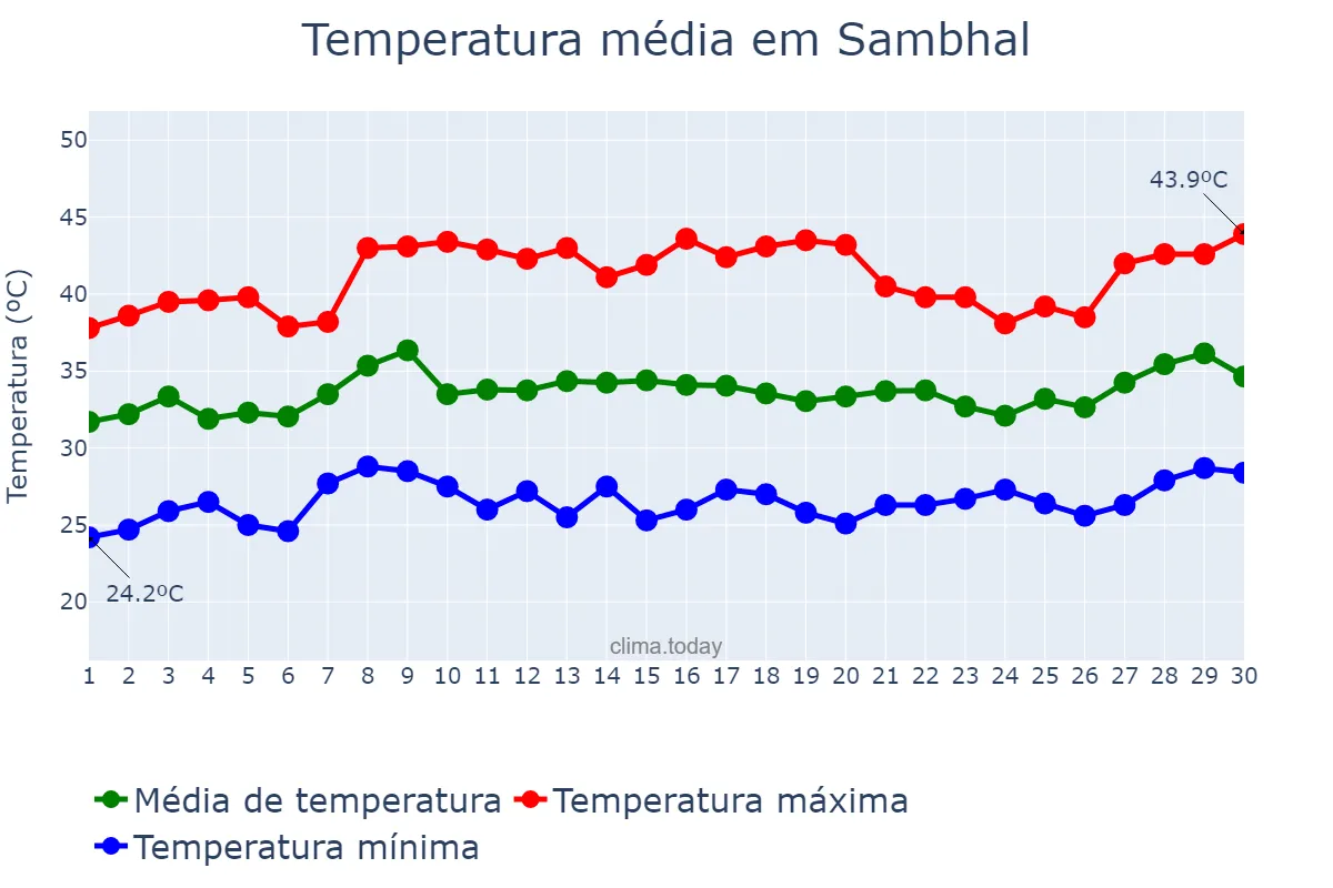 Temperatura em junho em Sambhal, Uttar Pradesh, IN