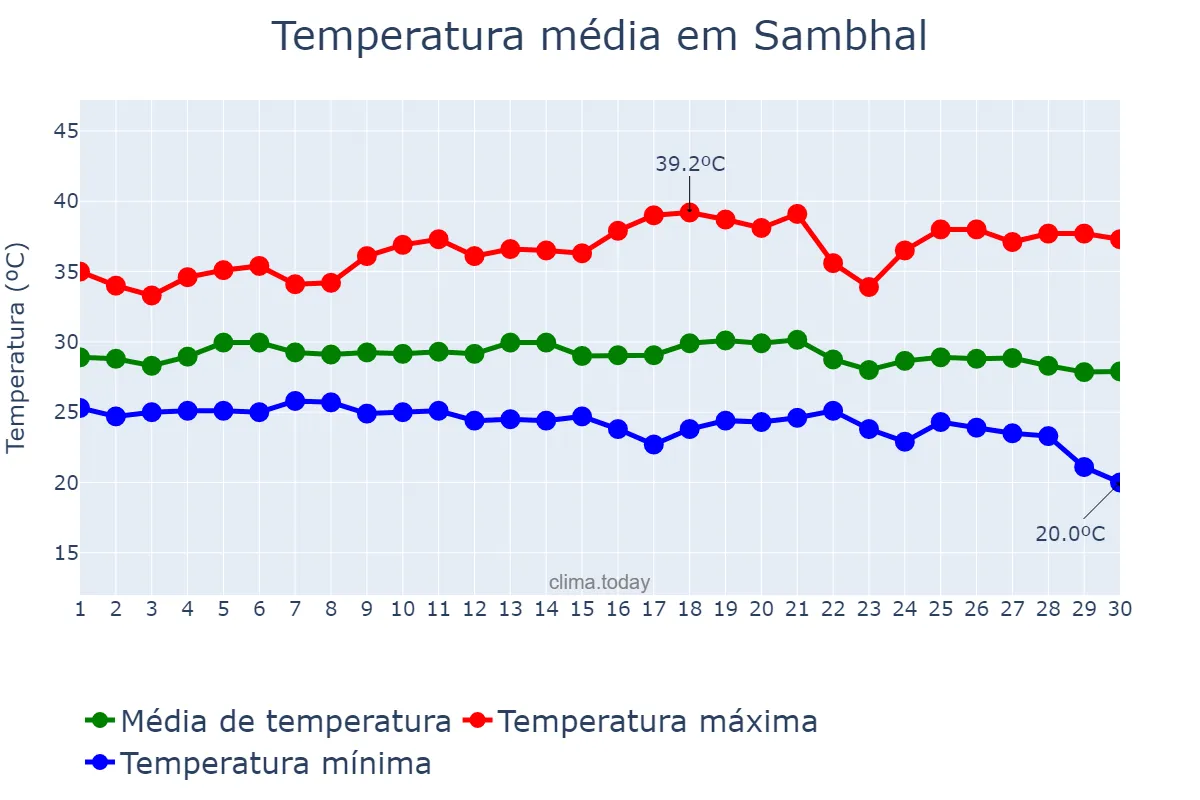 Temperatura em setembro em Sambhal, Uttar Pradesh, IN
