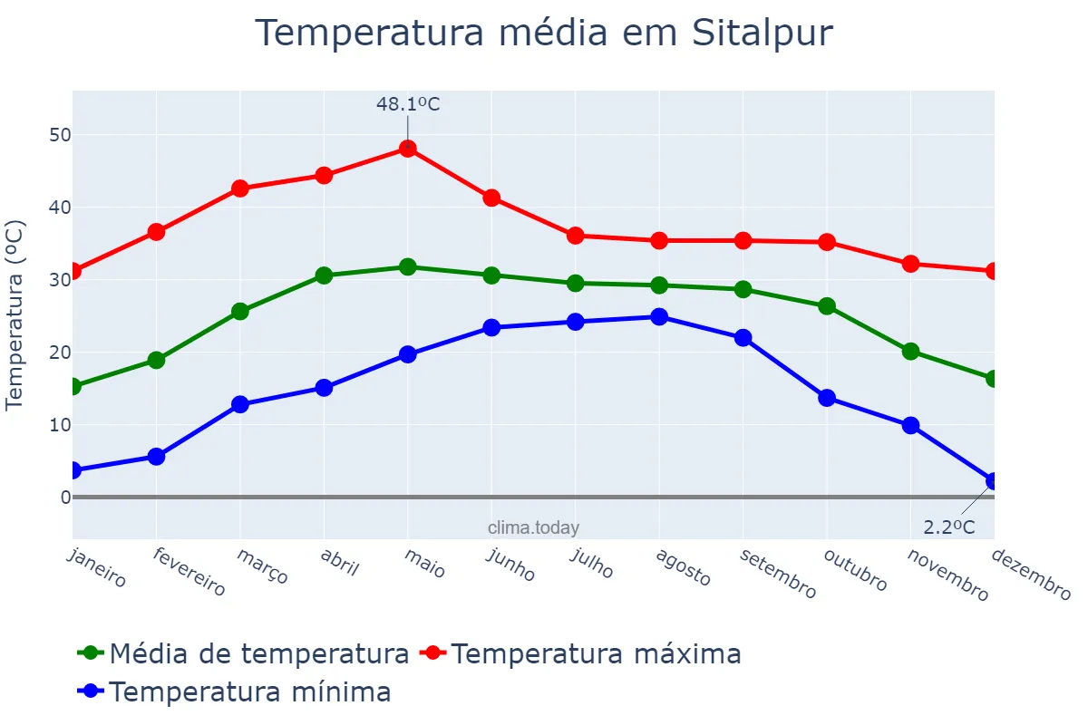 Temperatura anual em Sitalpur, Uttar Pradesh, IN