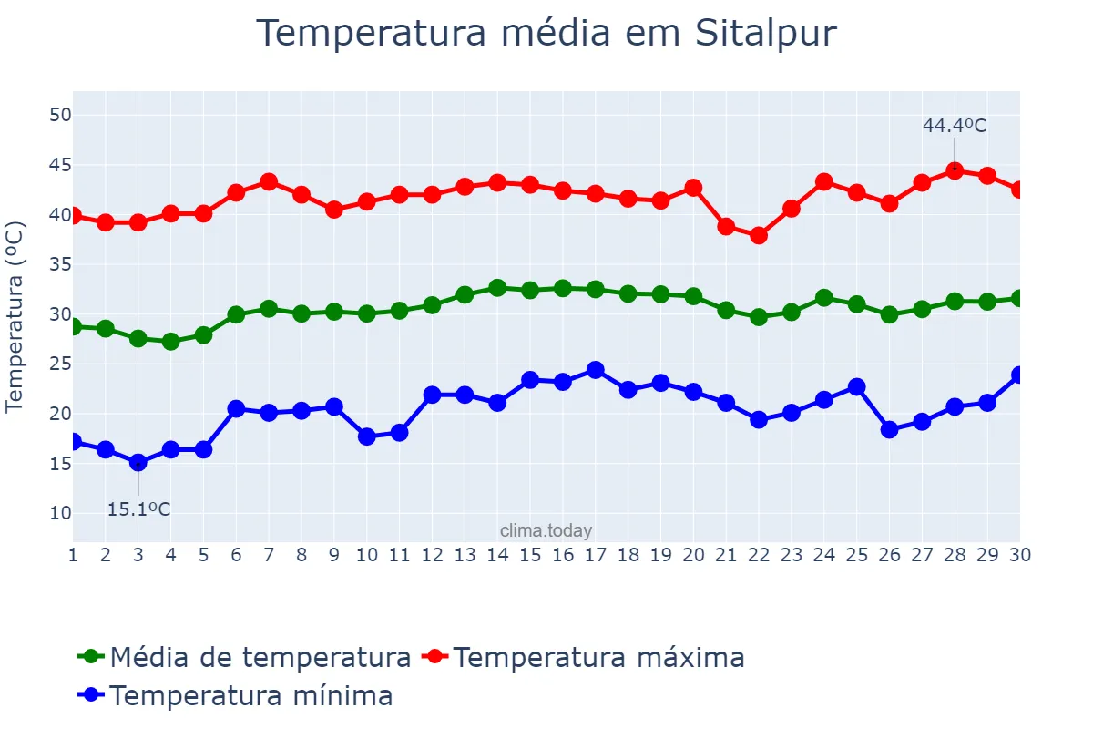 Temperatura em abril em Sitalpur, Uttar Pradesh, IN