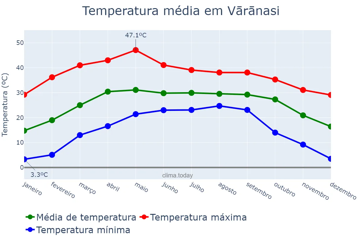 Temperatura anual em Vārānasi, Uttar Pradesh, IN