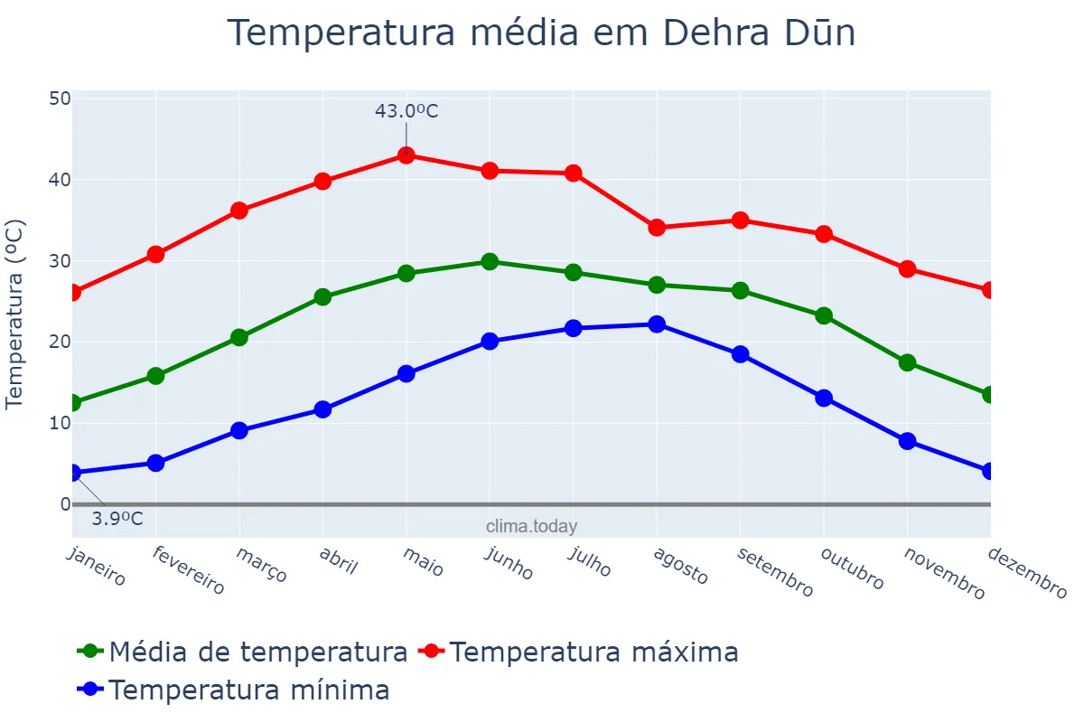 Temperatura anual em Dehra Dūn, Uttarakhand, IN