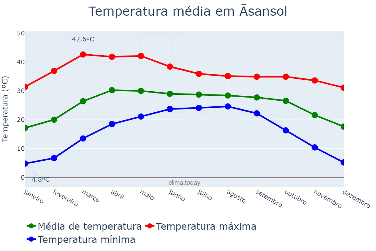 Temperatura anual em Āsansol, West Bengal, IN