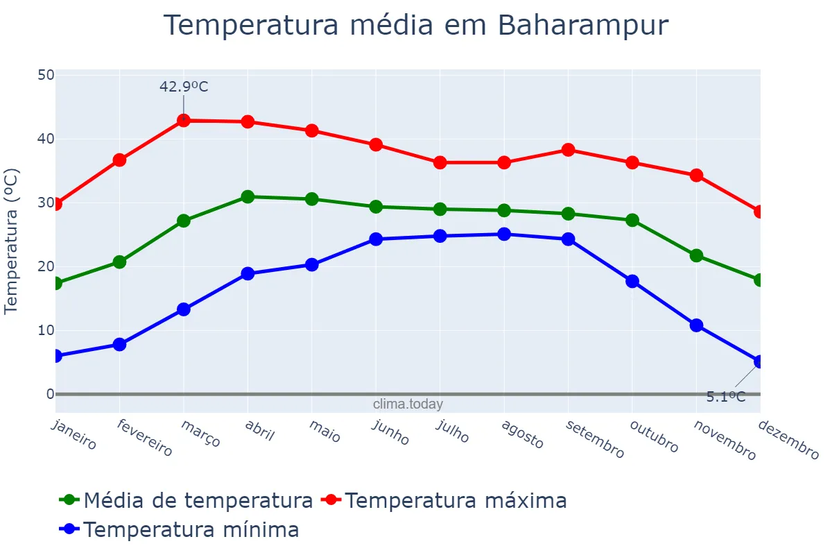 Temperatura anual em Baharampur, West Bengal, IN
