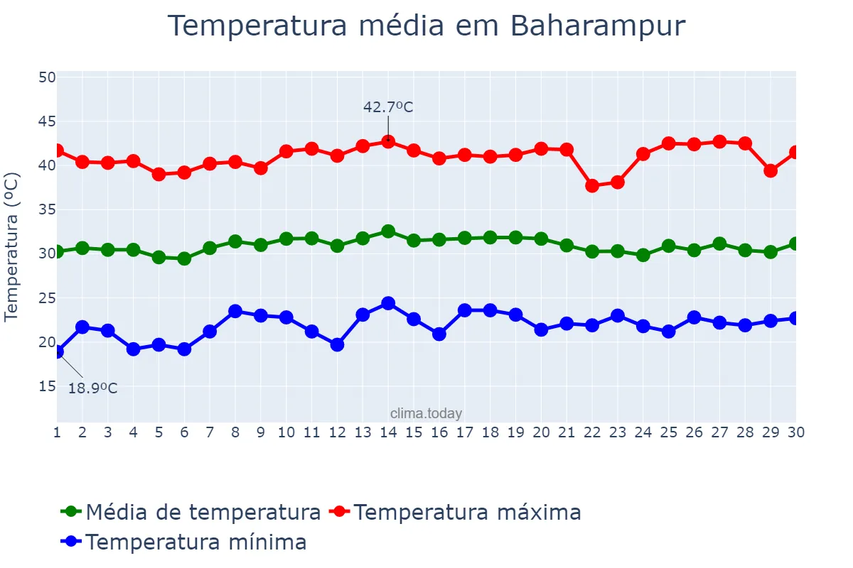 Temperatura em abril em Baharampur, West Bengal, IN