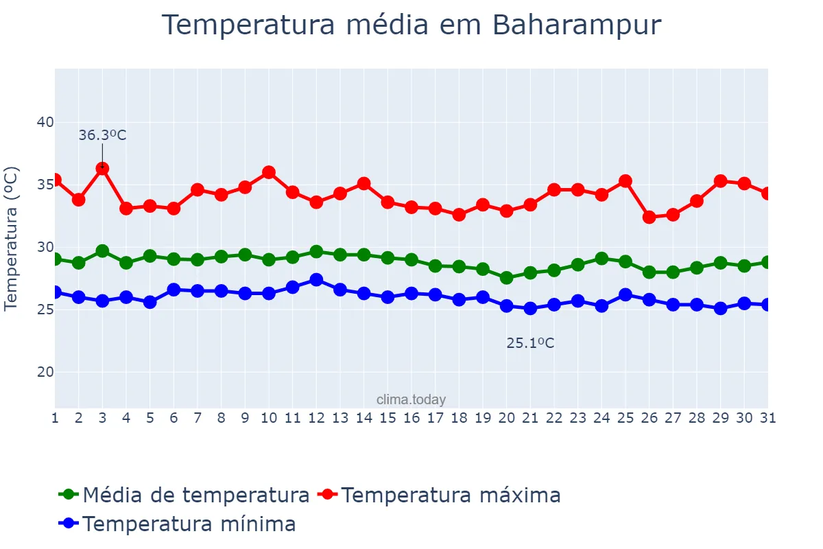 Temperatura em agosto em Baharampur, West Bengal, IN