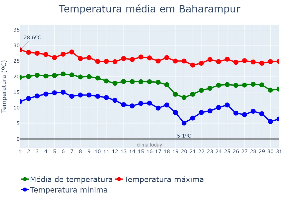 Temperatura em dezembro em Baharampur, West Bengal, IN