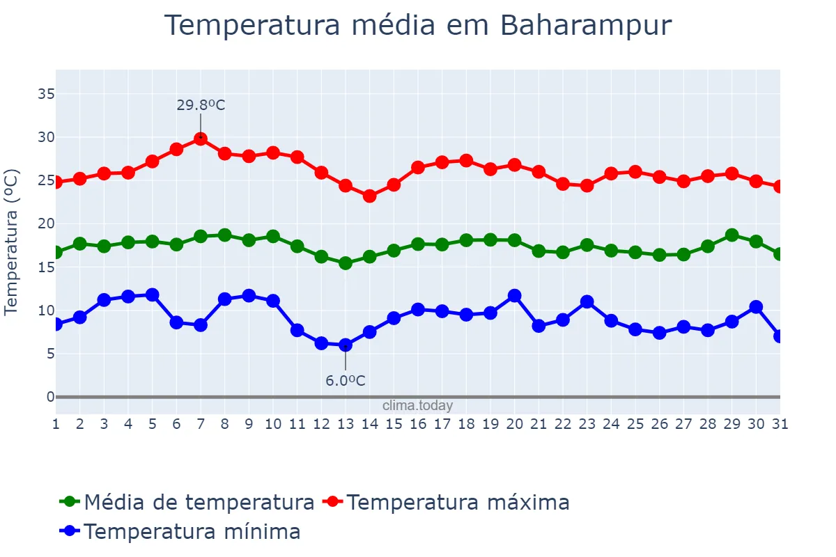 Temperatura em janeiro em Baharampur, West Bengal, IN