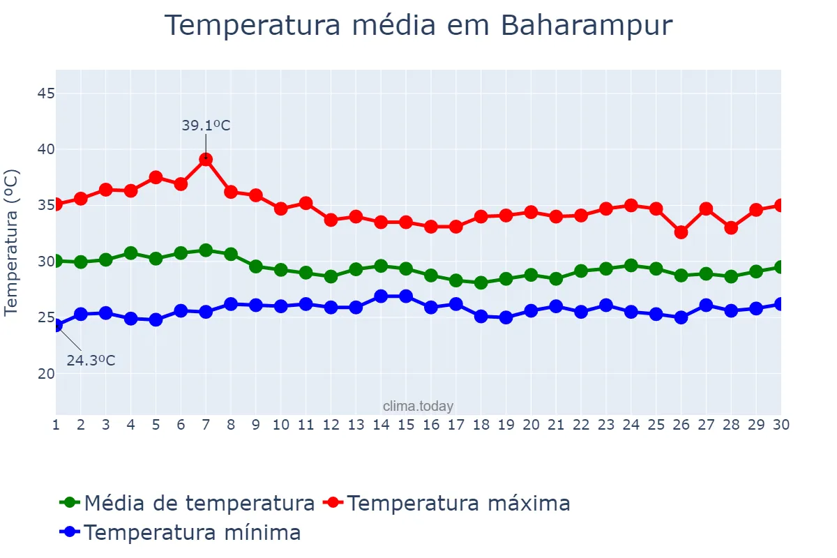 Temperatura em junho em Baharampur, West Bengal, IN