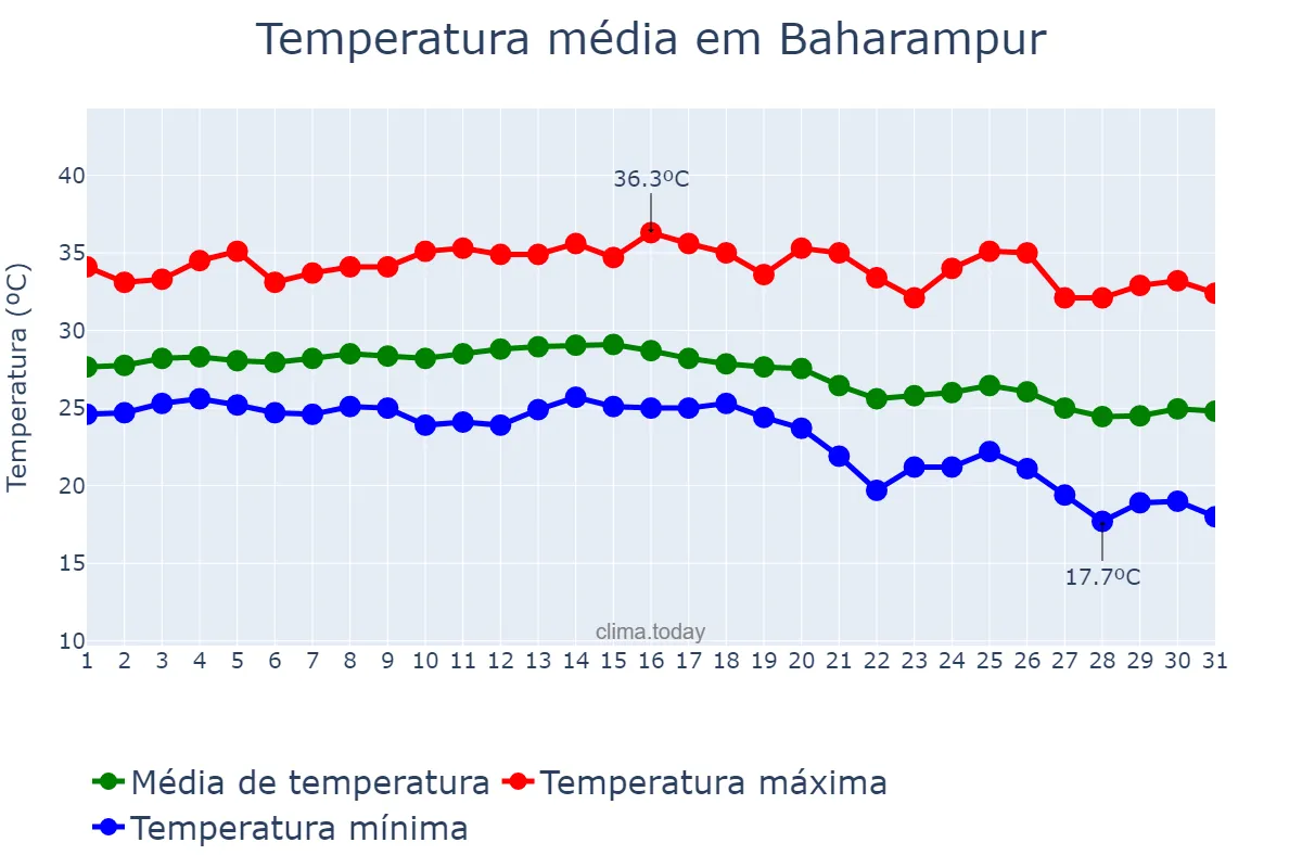 Temperatura em outubro em Baharampur, West Bengal, IN