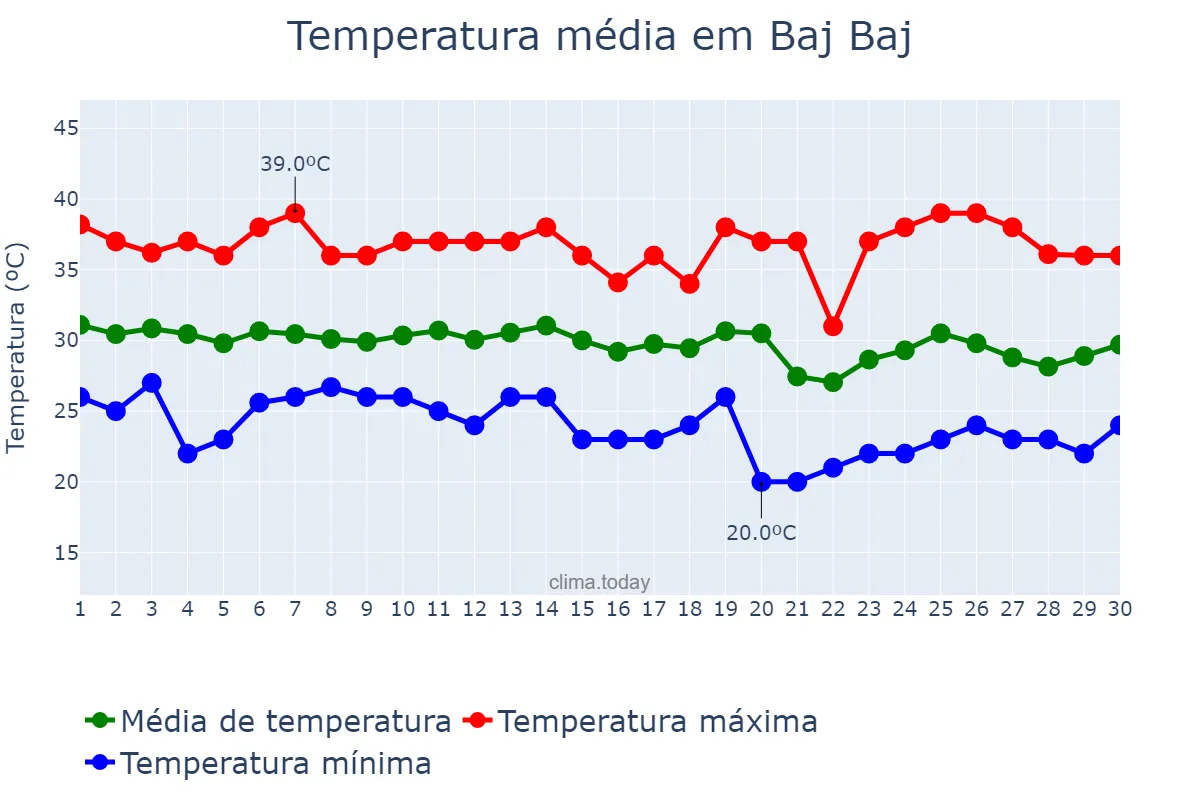 Temperatura em abril em Baj Baj, West Bengal, IN