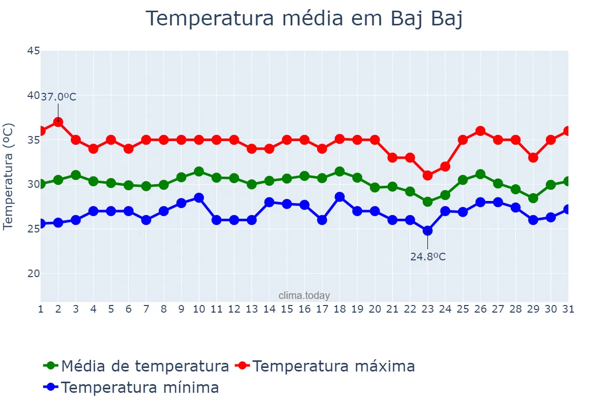 Temperatura em julho em Baj Baj, West Bengal, IN