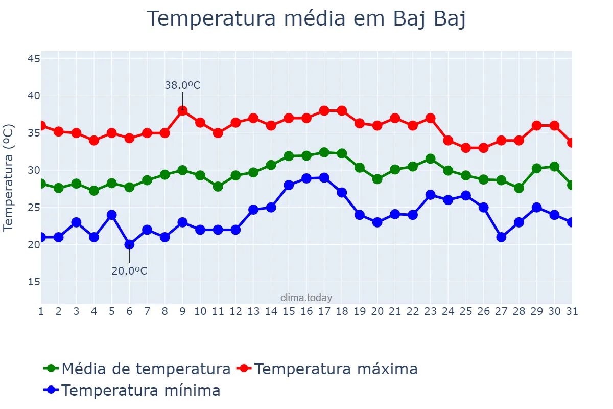 Temperatura em maio em Baj Baj, West Bengal, IN