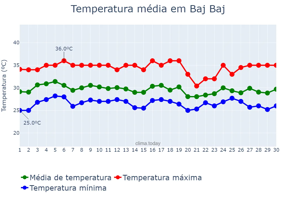 Temperatura em setembro em Baj Baj, West Bengal, IN