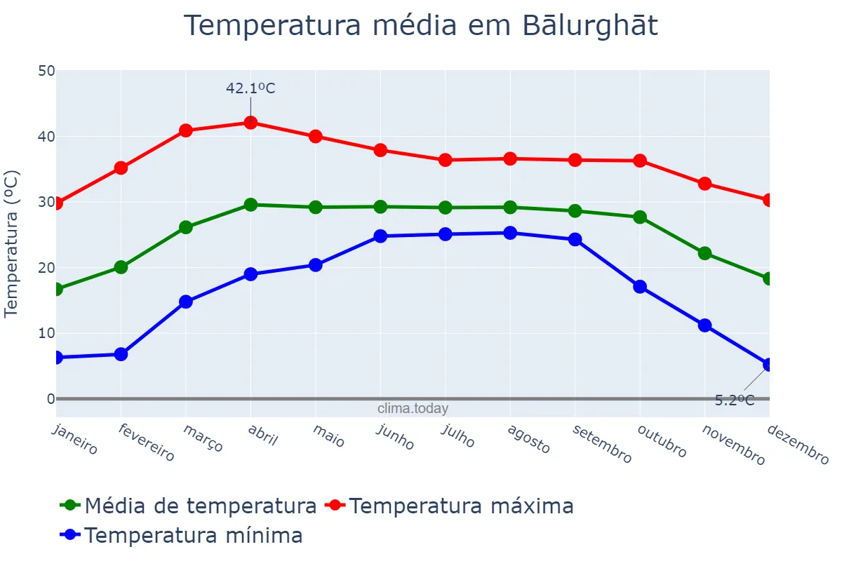 Temperatura anual em Bālurghāt, West Bengal, IN