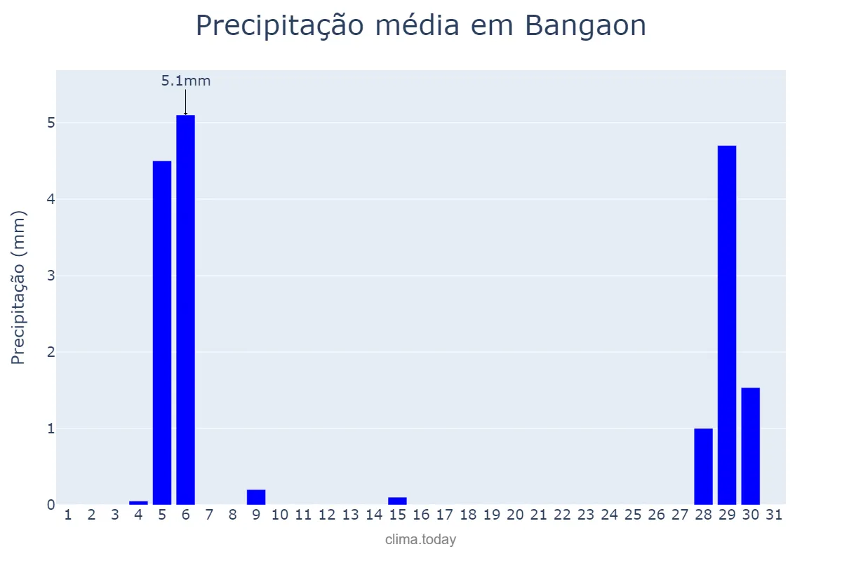 Precipitação em dezembro em Bangaon, West Bengal, IN