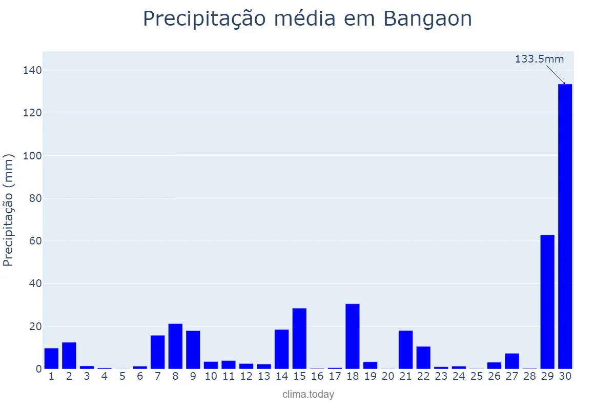Precipitação em setembro em Bangaon, West Bengal, IN