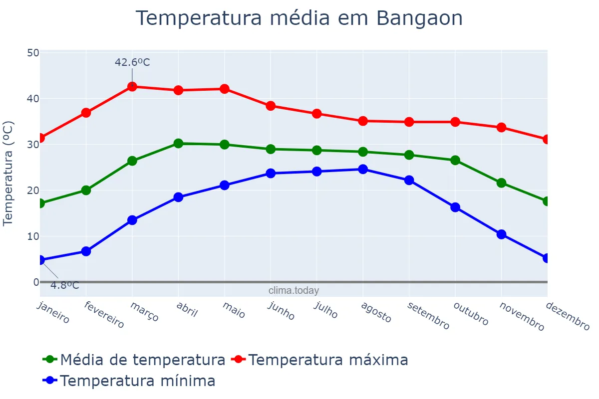 Temperatura anual em Bangaon, West Bengal, IN