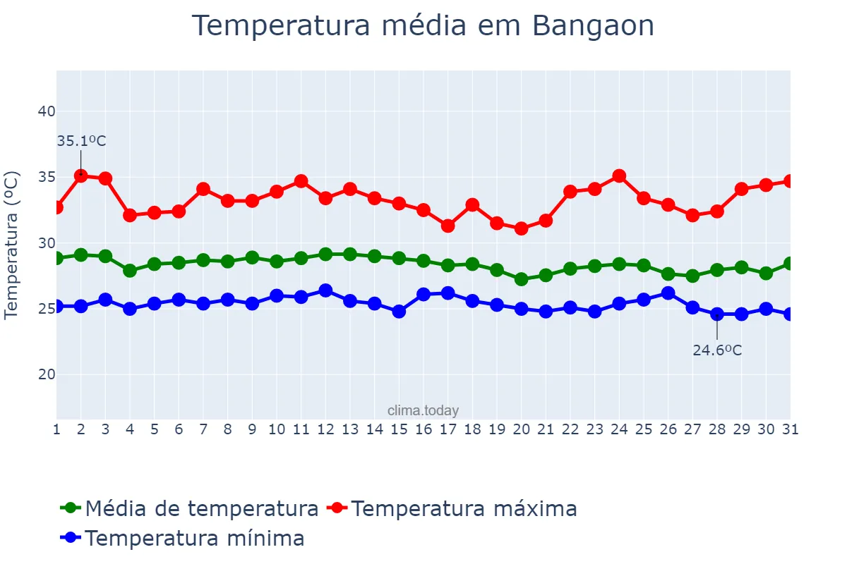 Temperatura em agosto em Bangaon, West Bengal, IN