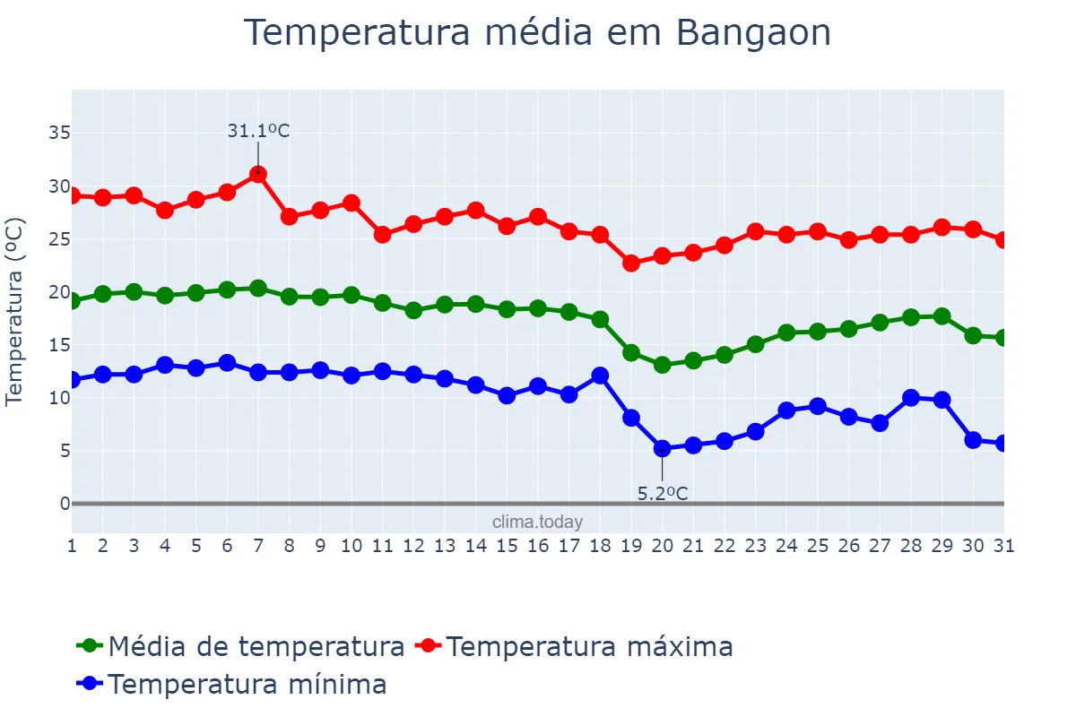 Temperatura em dezembro em Bangaon, West Bengal, IN