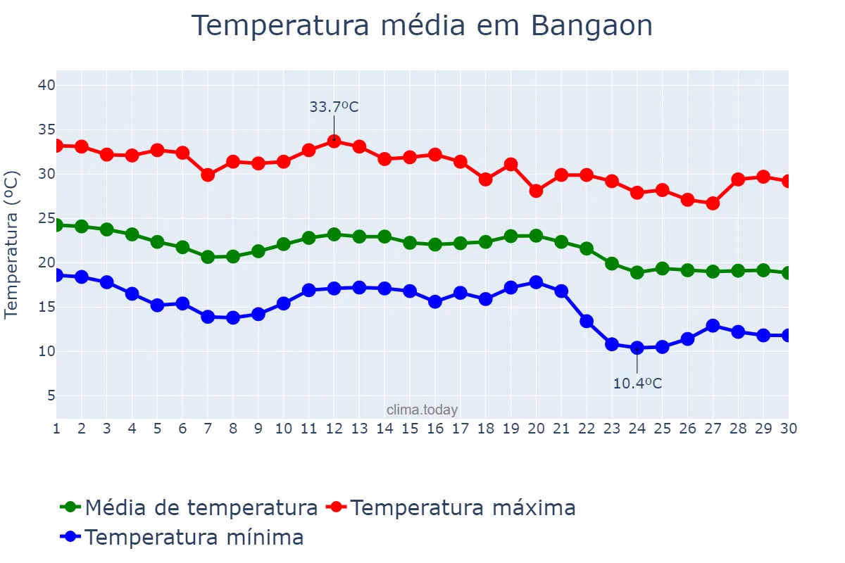 Temperatura em novembro em Bangaon, West Bengal, IN