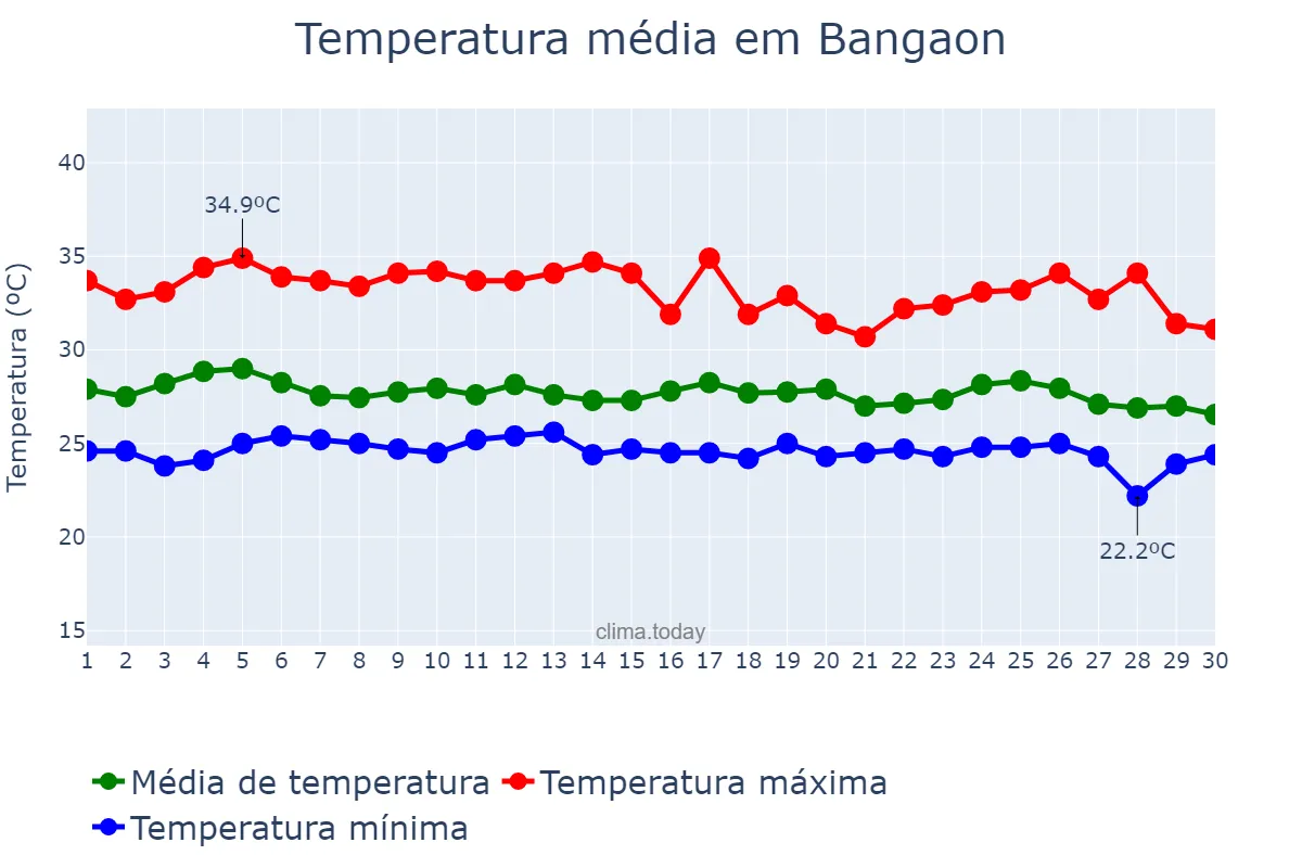 Temperatura em setembro em Bangaon, West Bengal, IN