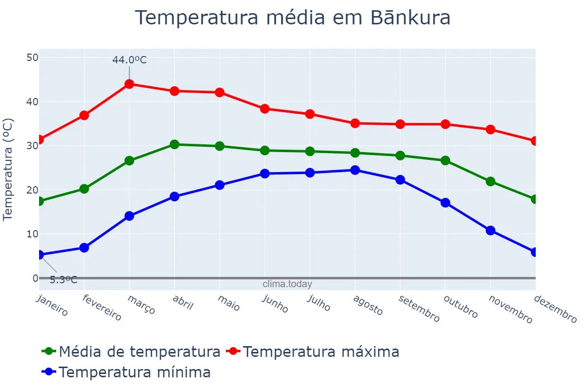 Temperatura anual em Bānkura, West Bengal, IN