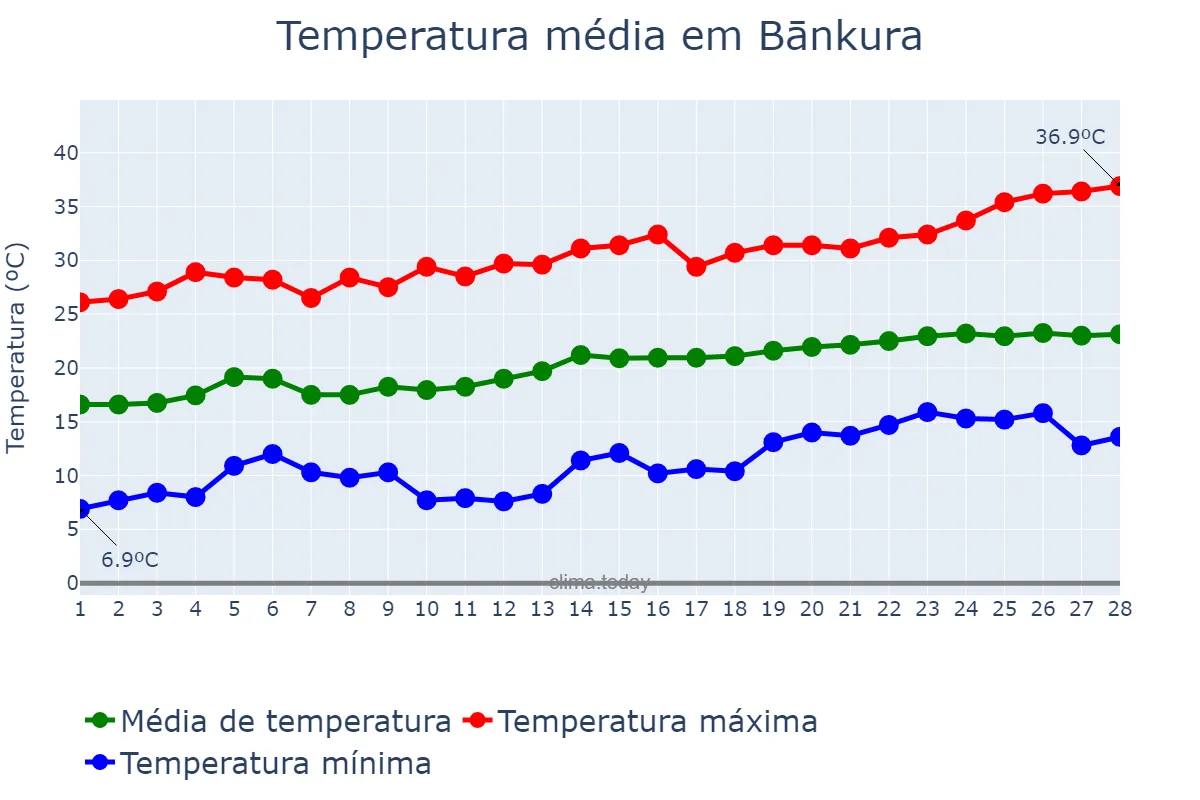 Temperatura em fevereiro em Bānkura, West Bengal, IN